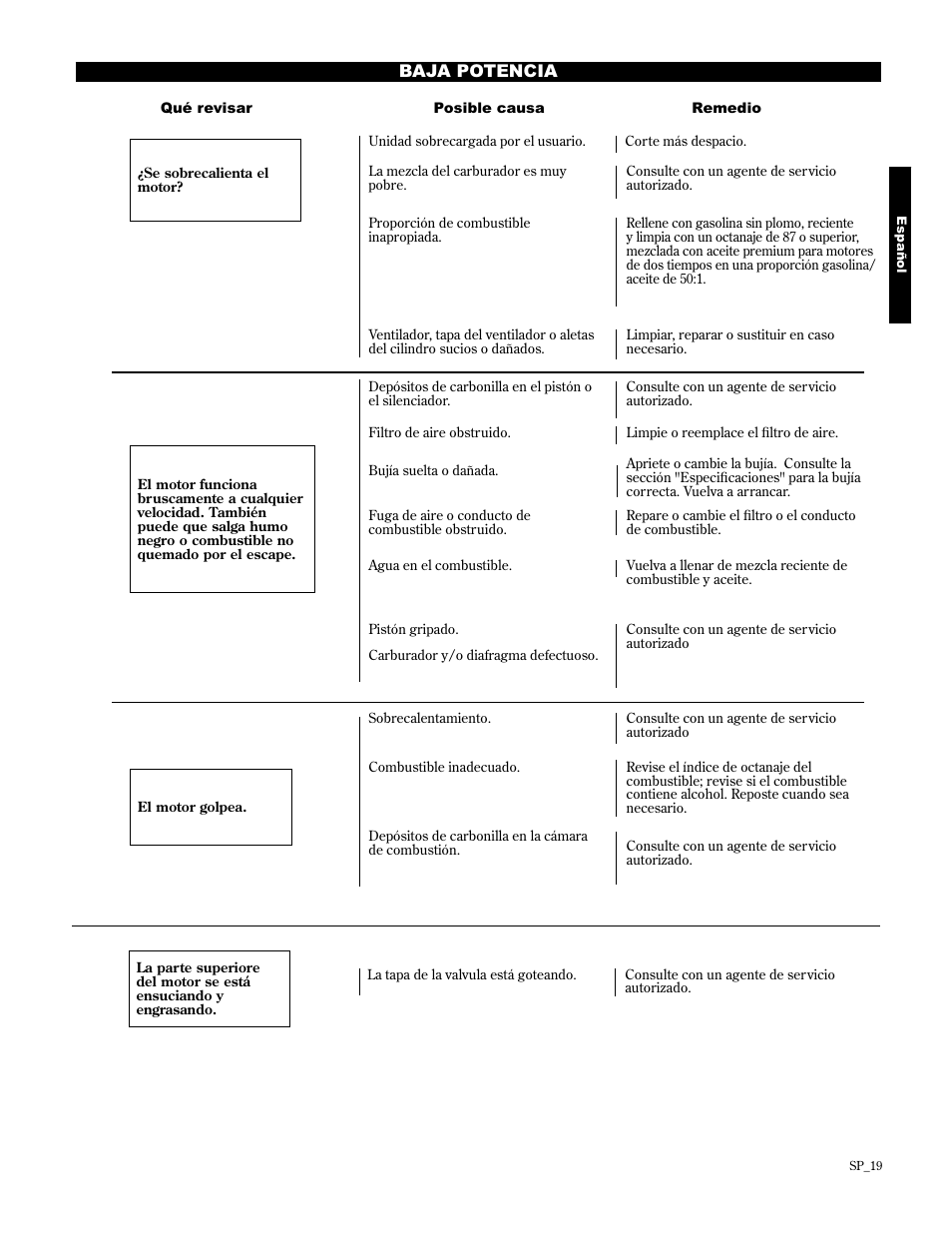 Baja potencia | Shindaiwa AHS2510/EVC User Manual | Page 43 / 72