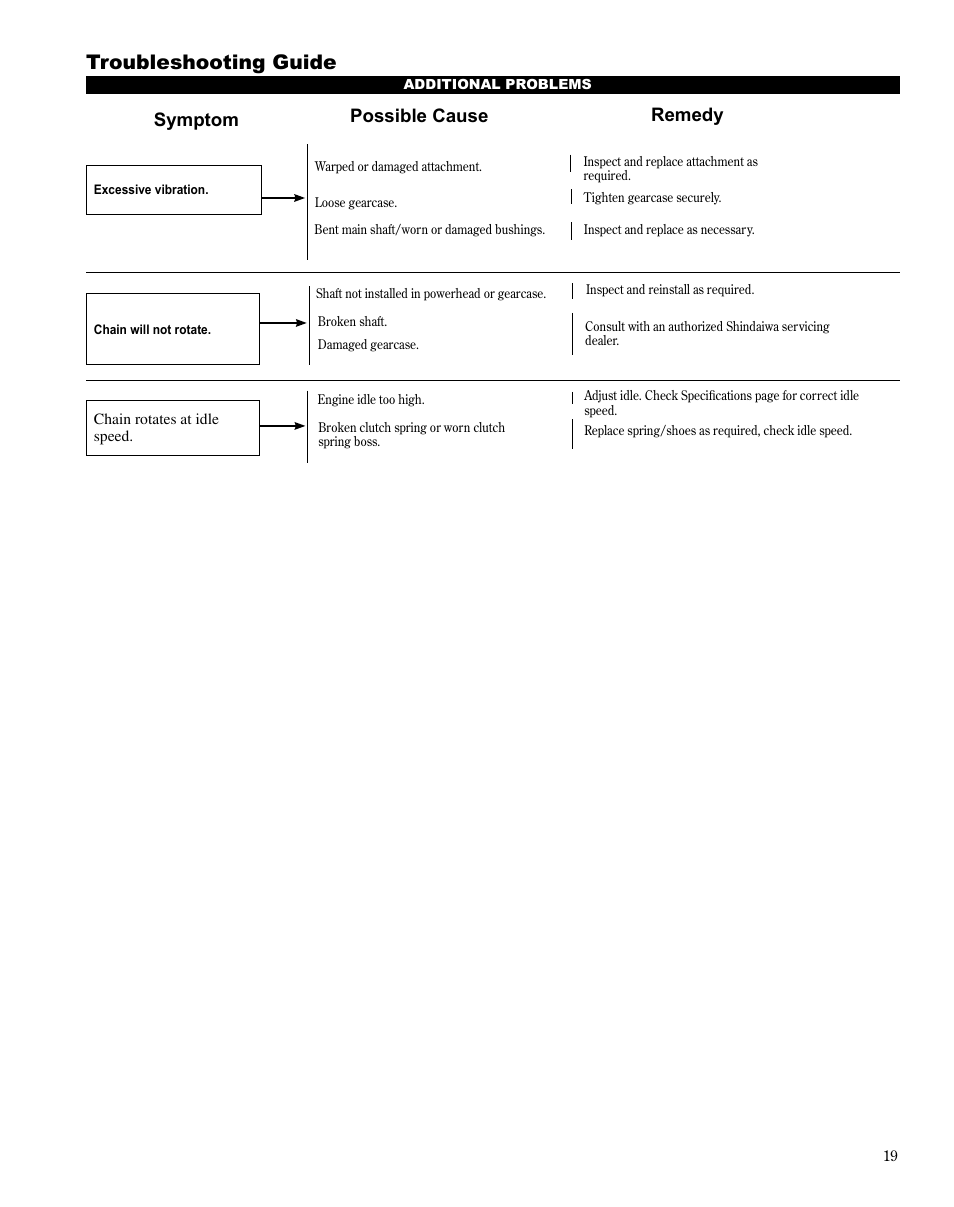 Troubleshooting guide, Symptom possible cause remedy | Shindaiwa Multipurpose Pole Pruner Attachment 78701 T230 User Manual | Page 19 / 22