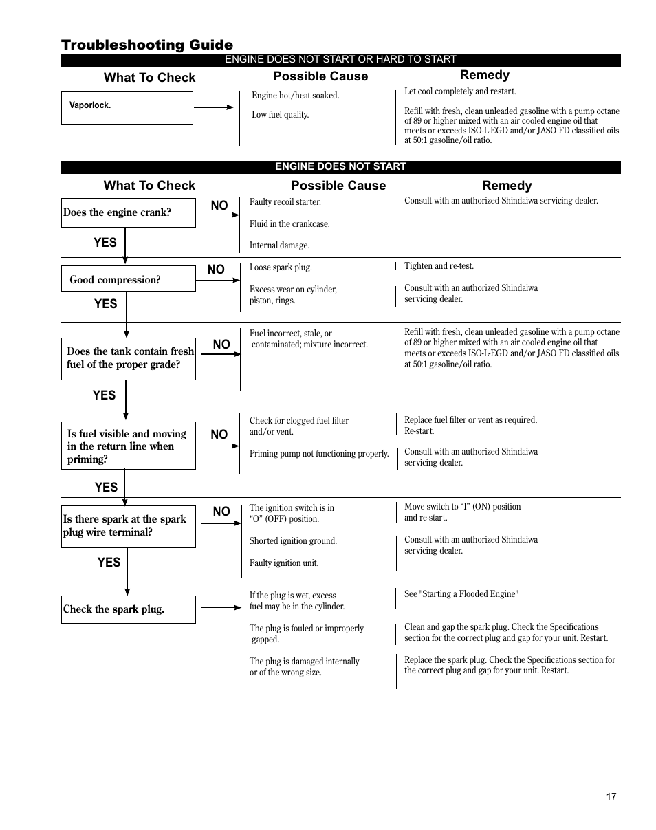 Troubleshooting guide, What to check possible cause remedy, No yes what to check possible cause remedy | Shindaiwa X7502863700 User Manual | Page 17 / 24