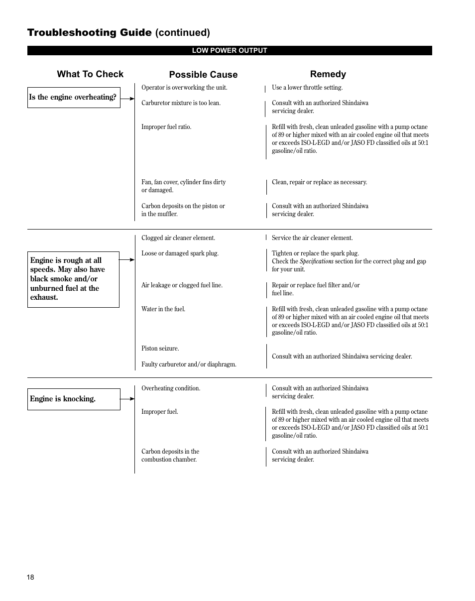 Troubleshooting guide (continued), What to check possible cause remedy | Shindaiwa X7502863700 User Manual | Page 18 / 24