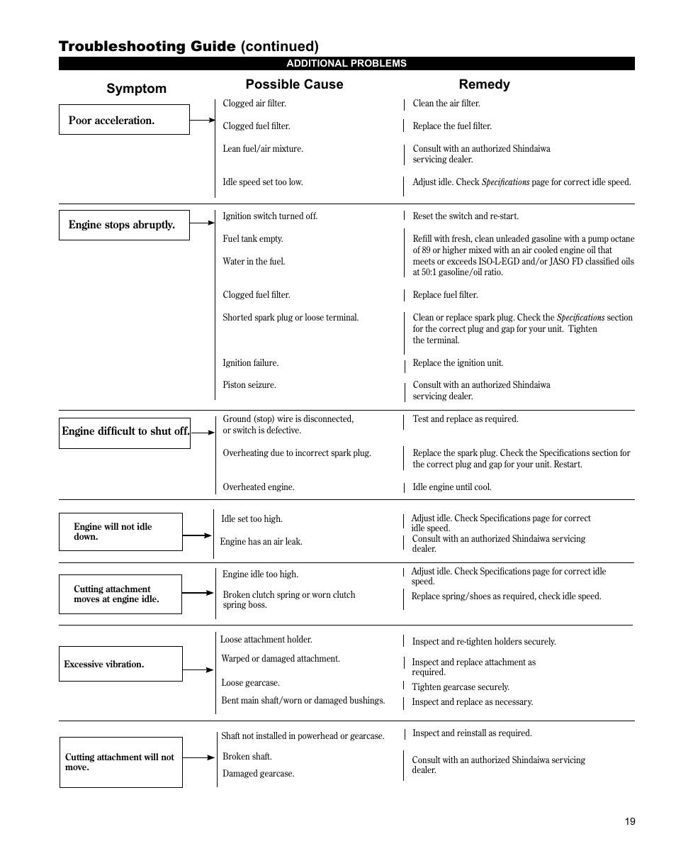 Troubleshooting guide (continued), Symptom possible cause remedy | Shindaiwa X7502863700 User Manual | Page 19 / 24