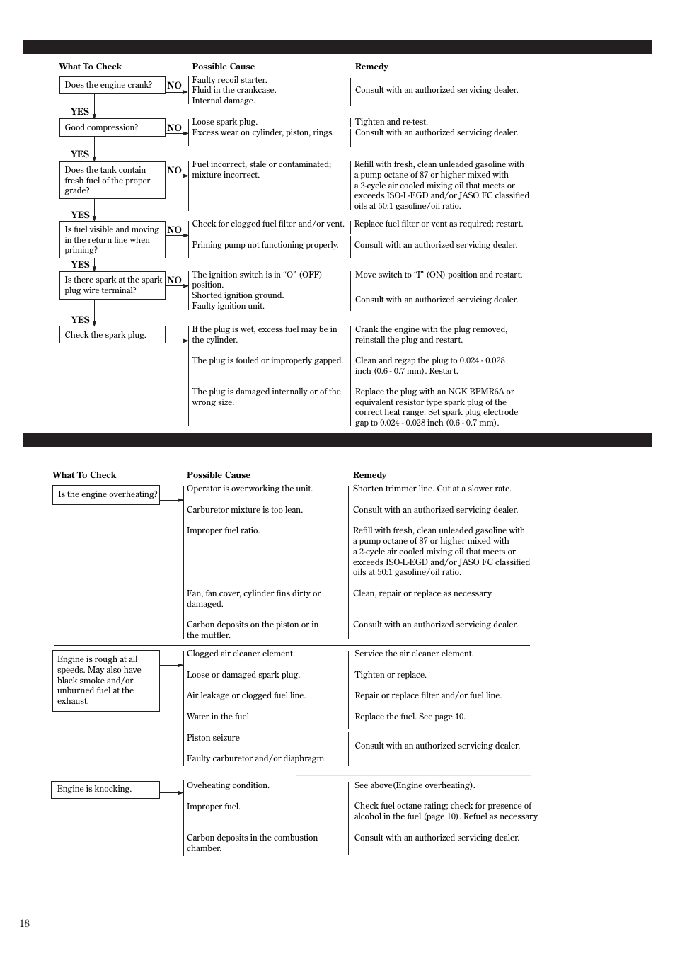 Troubleshooting guide | Shindaiwa 81359 User Manual | Page 18 / 40