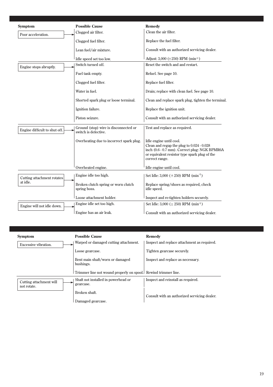 Troubleshooting guide (continued) | Shindaiwa 81359 User Manual | Page 19 / 40