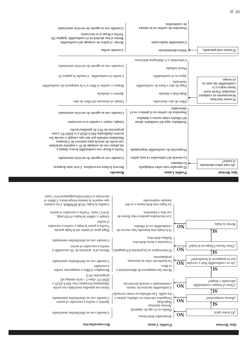 Guia diagnostico, Si no no no no no no | Shindaiwa 81359 User Manual | Page 23 / 40