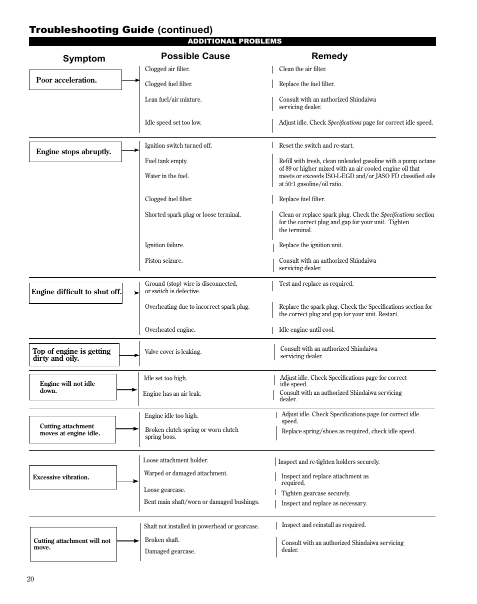 Troubleshooting guide (continued), Symptom possible cause remedy, What to check possible cause remedy | Shindaiwa X7502863000 User Manual | Page 20 / 24