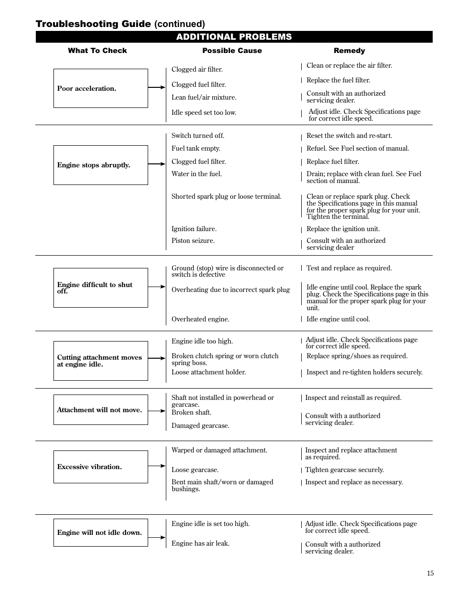 Troubleshooting guide (continued), Additional problems | Shindaiwa 89309 User Manual | Page 15 / 60