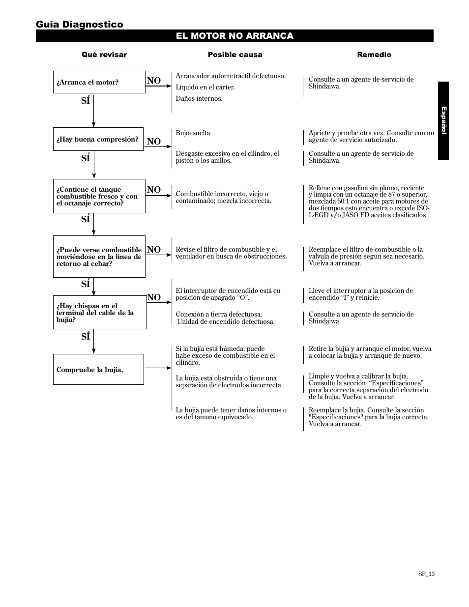 Guia diagnostico | Shindaiwa 89309 User Manual | Page 33 / 60