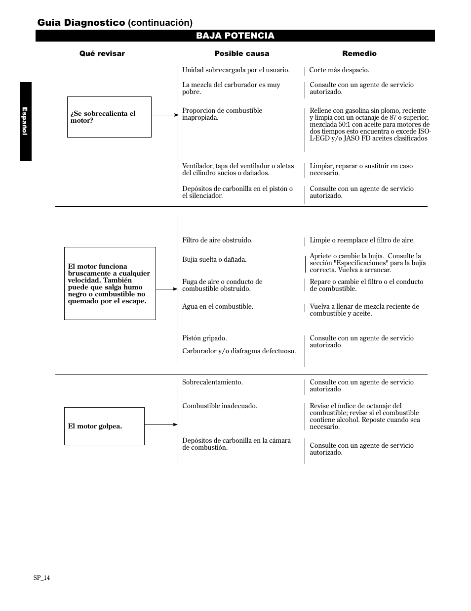 Guia diagnostico (continuación), Baja potencia | Shindaiwa 89309 User Manual | Page 34 / 60