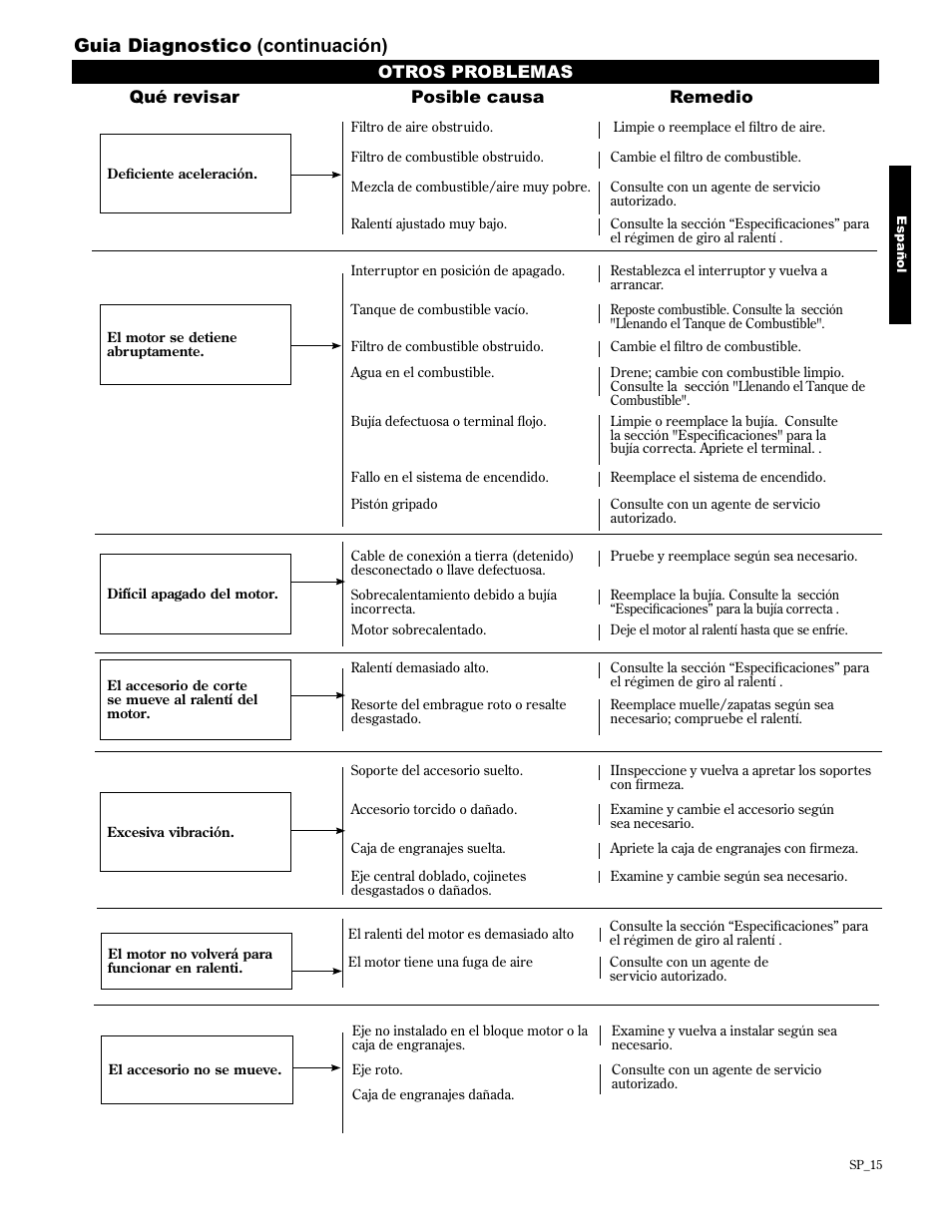 Guia diagnostico (continuación), Qué revisar posible causa remedio, Otros problemas | Shindaiwa 89309 User Manual | Page 35 / 60