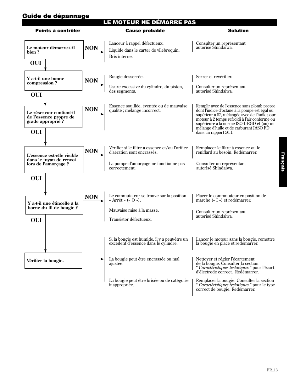Guide de dépannage | Shindaiwa 89309 User Manual | Page 53 / 60
