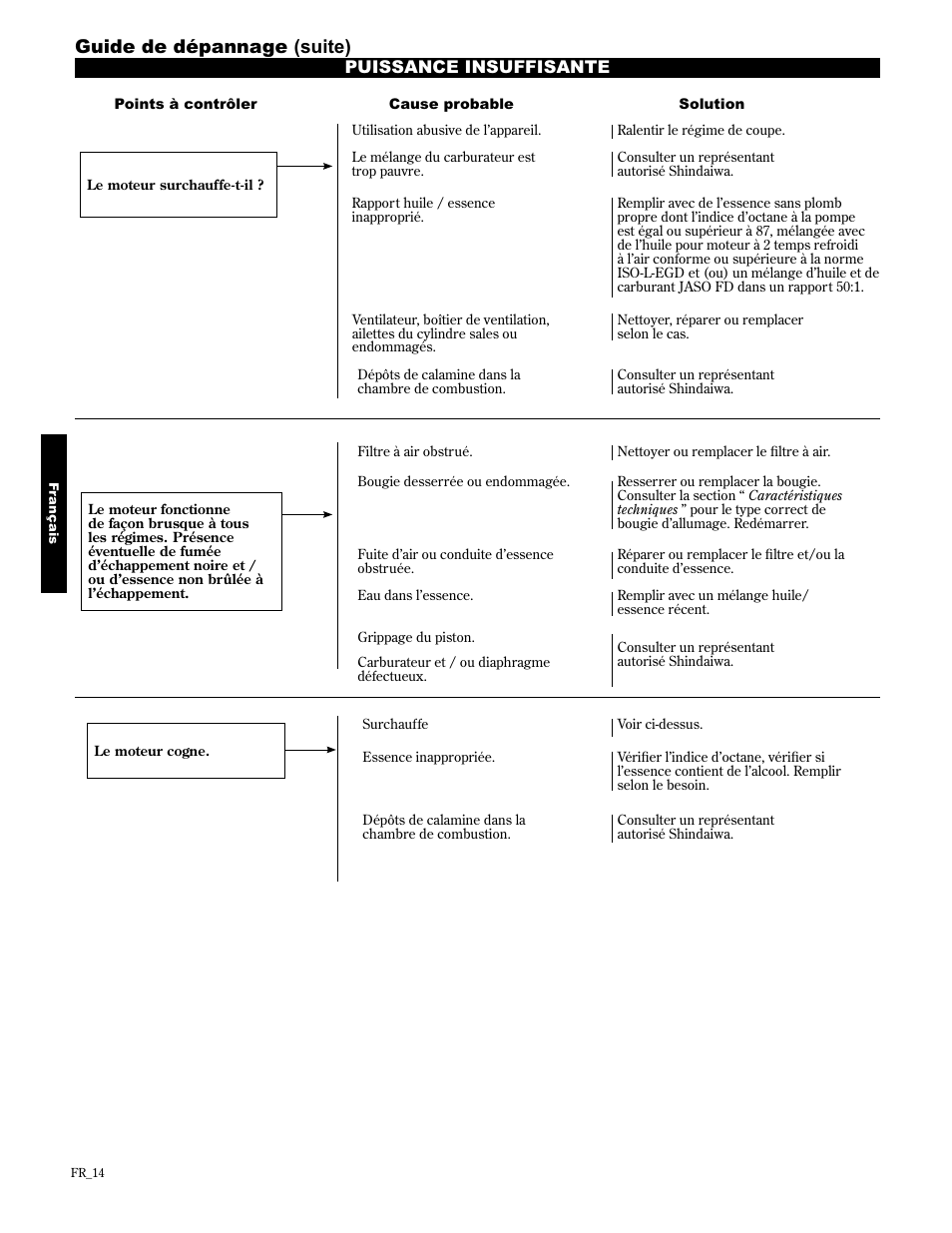 Guide de dépannage (suite), Puissance insuffisante | Shindaiwa 89309 User Manual | Page 54 / 60