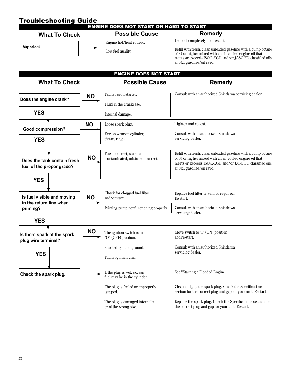 Troubleshooting guide, What to check possible cause remedy, No yes what to check possible cause remedy | Shindaiwa TRIMMER T242X User Manual | Page 22 / 28