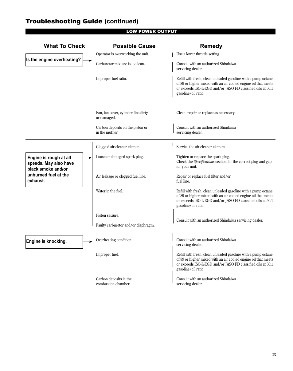 Troubleshooting guide (continued), What to check possible cause remedy | Shindaiwa TRIMMER T242X User Manual | Page 23 / 28