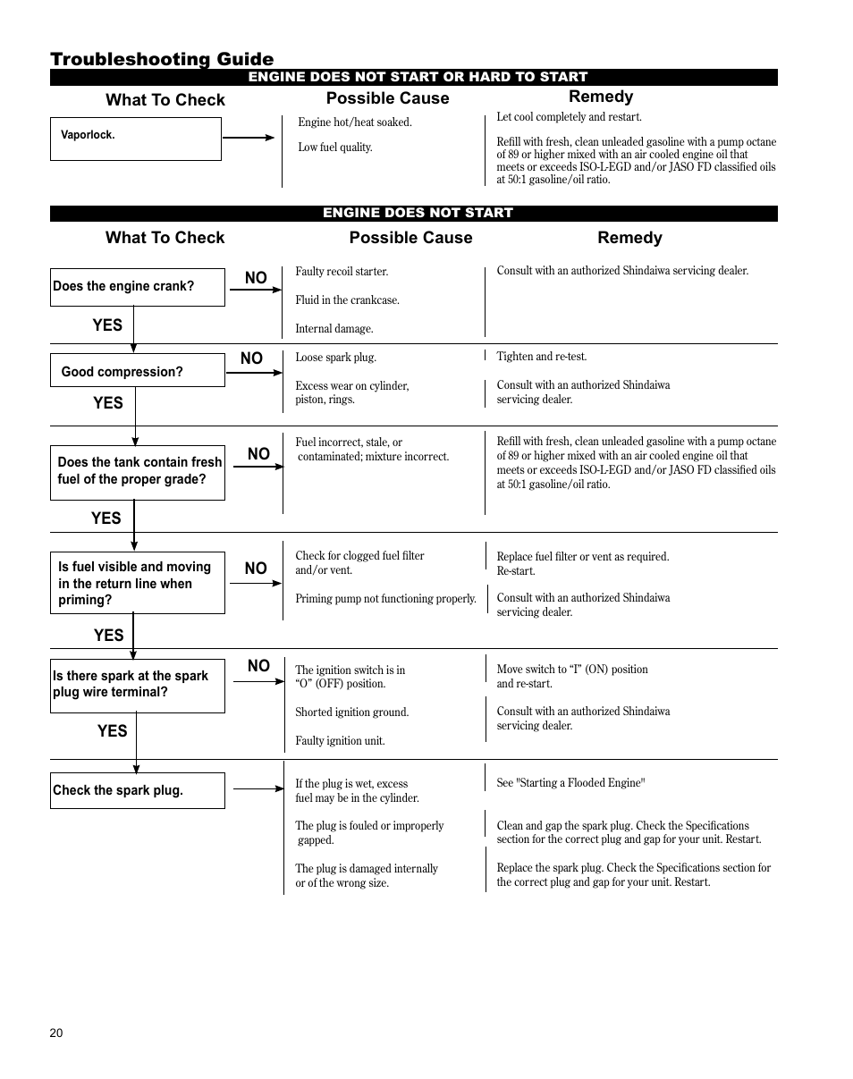 Troubleshooting guide, What to check possible cause remedy, No yes what to check possible cause remedy | Shindaiwa T282 TRIMMER X7502824801 User Manual | Page 20 / 28