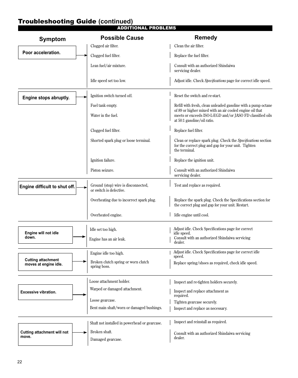 Troubleshooting guide (continued), Symptom possible cause remedy | Shindaiwa T282 TRIMMER X7502824801 User Manual | Page 22 / 28