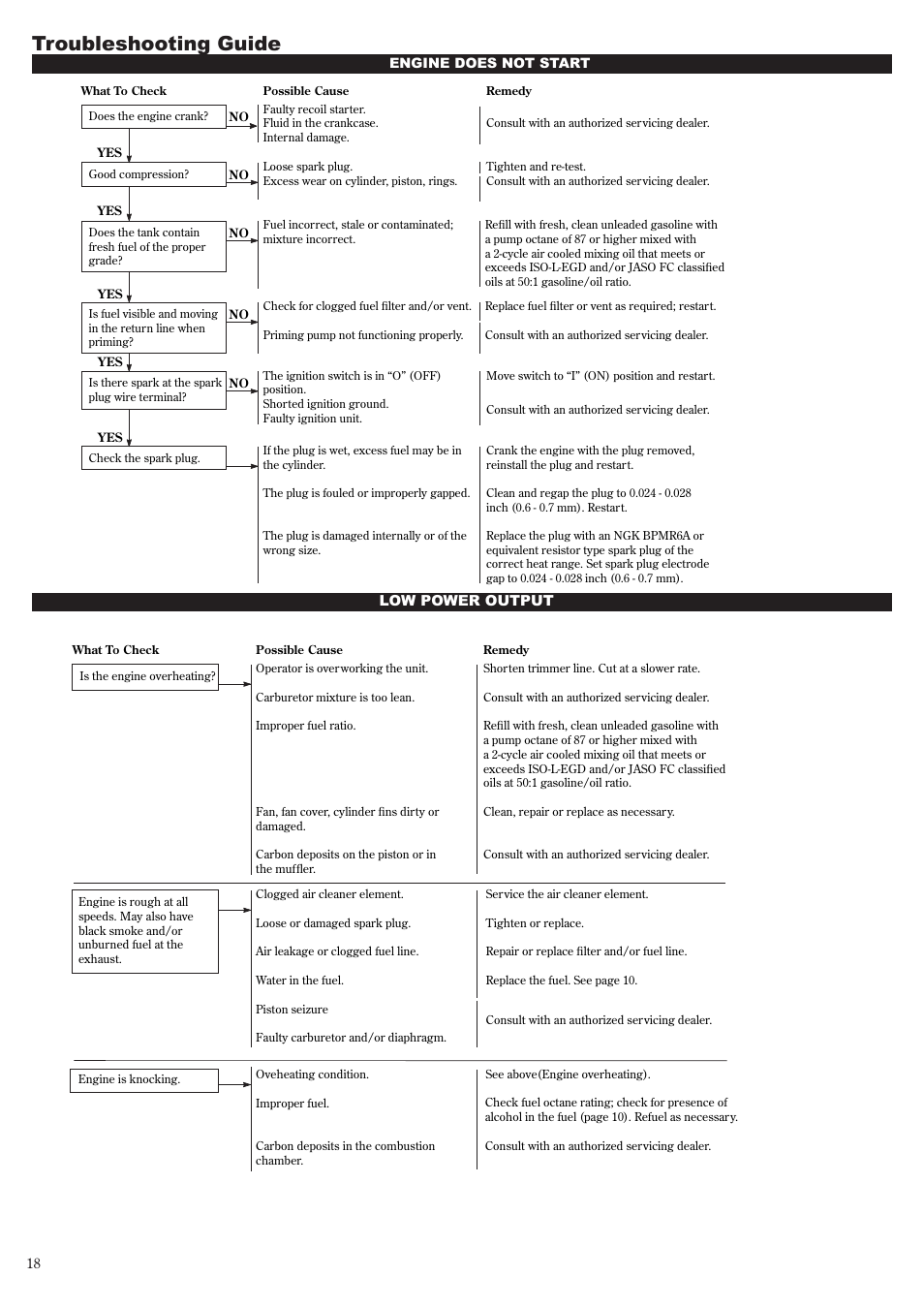 Troubleshooting guide | Shindaiwa 81644 User Manual | Page 18 / 40