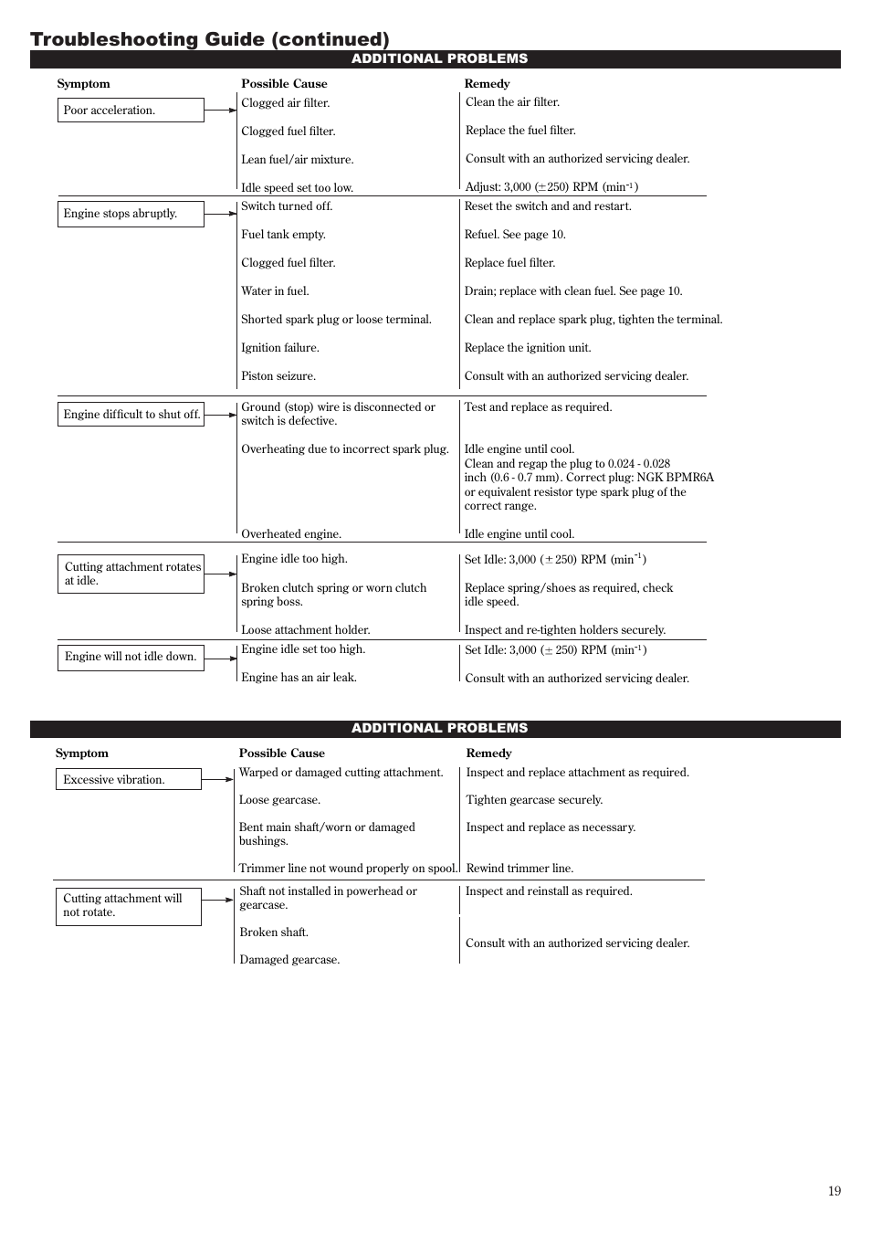 Troubleshooting guide (continued) | Shindaiwa 81644 User Manual | Page 19 / 40