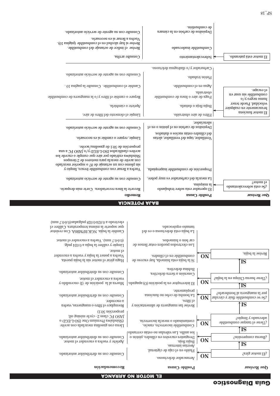 Guia diagnostico, Si no no no no no no | Shindaiwa 81644 User Manual | Page 23 / 40