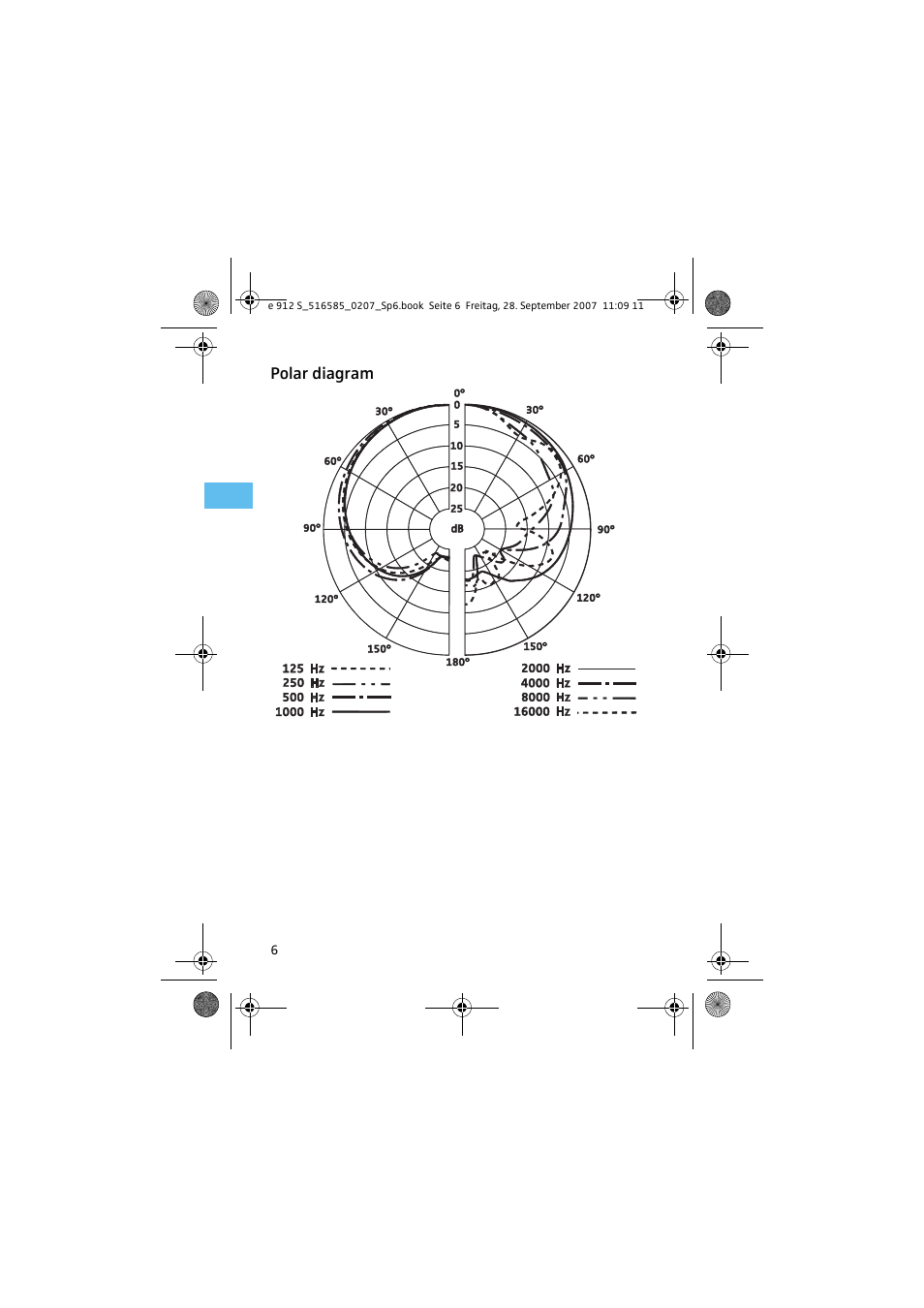 Polar diagram | Sennheiser 912 S User Manual | Page 8 / 13