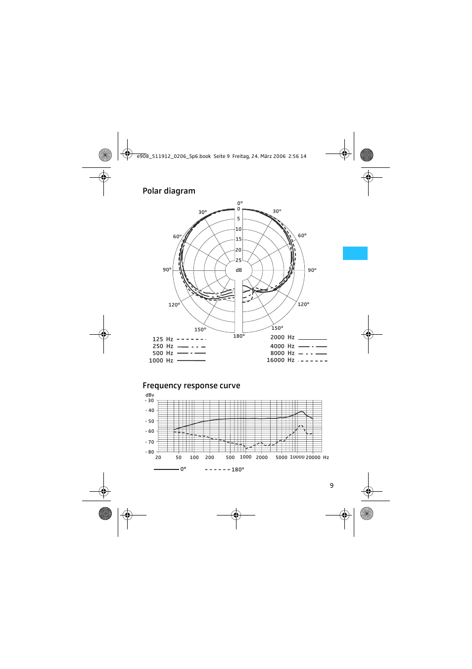 Polar diagram frequency response curve | Sennheiser EVOLUTION E908 User Manual | Page 8 / 14