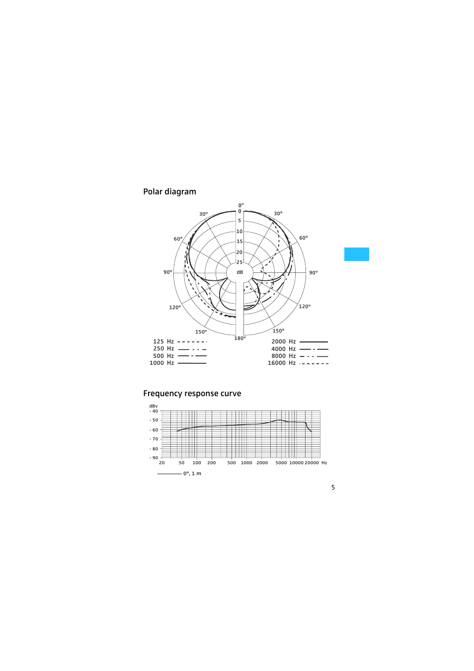 Polar diagram frequency response curve | Sennheiser THREEPACK- User Manual | Page 6 / 10