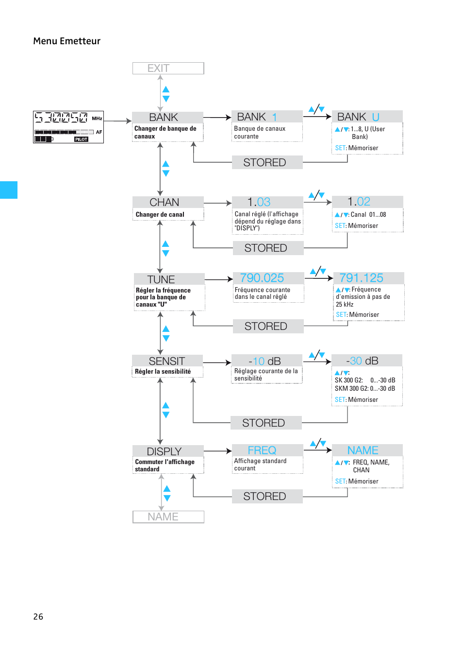 Menu emetteur, Bank, Bank 1 bank u | Stored, Stored chan, Sensit, 10 db - 30 db, Disply, Freq freq name name stored stored tune, Name exit | Sennheiser EW 300 G2 User Manual | Page 116 / 180