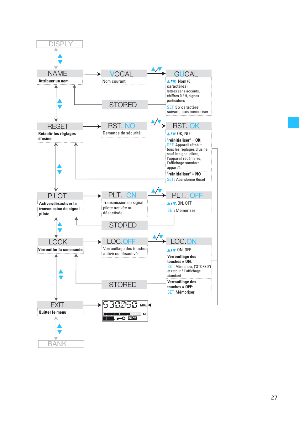 Disply pilot, Plt. on on plt. off off lock, Loc. off off loc. on on exit | Stored, Stored bank reset, Rst. no no rst. ok ok name, Vocal g u cal stored | Sennheiser EW 300 G2 User Manual | Page 117 / 180