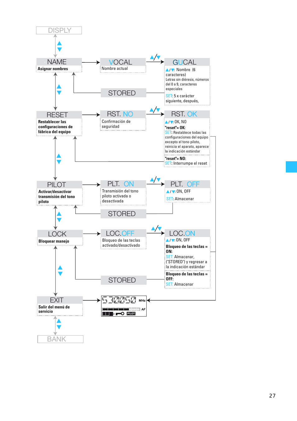Disply pilot, Plt. on on plt. off off lock, Loc. off off loc. on on exit stored bank reset | Rst. no no rst. ok ok name, Vocal g u cal stored, Stored | Sennheiser EW 300 G2 User Manual | Page 162 / 180