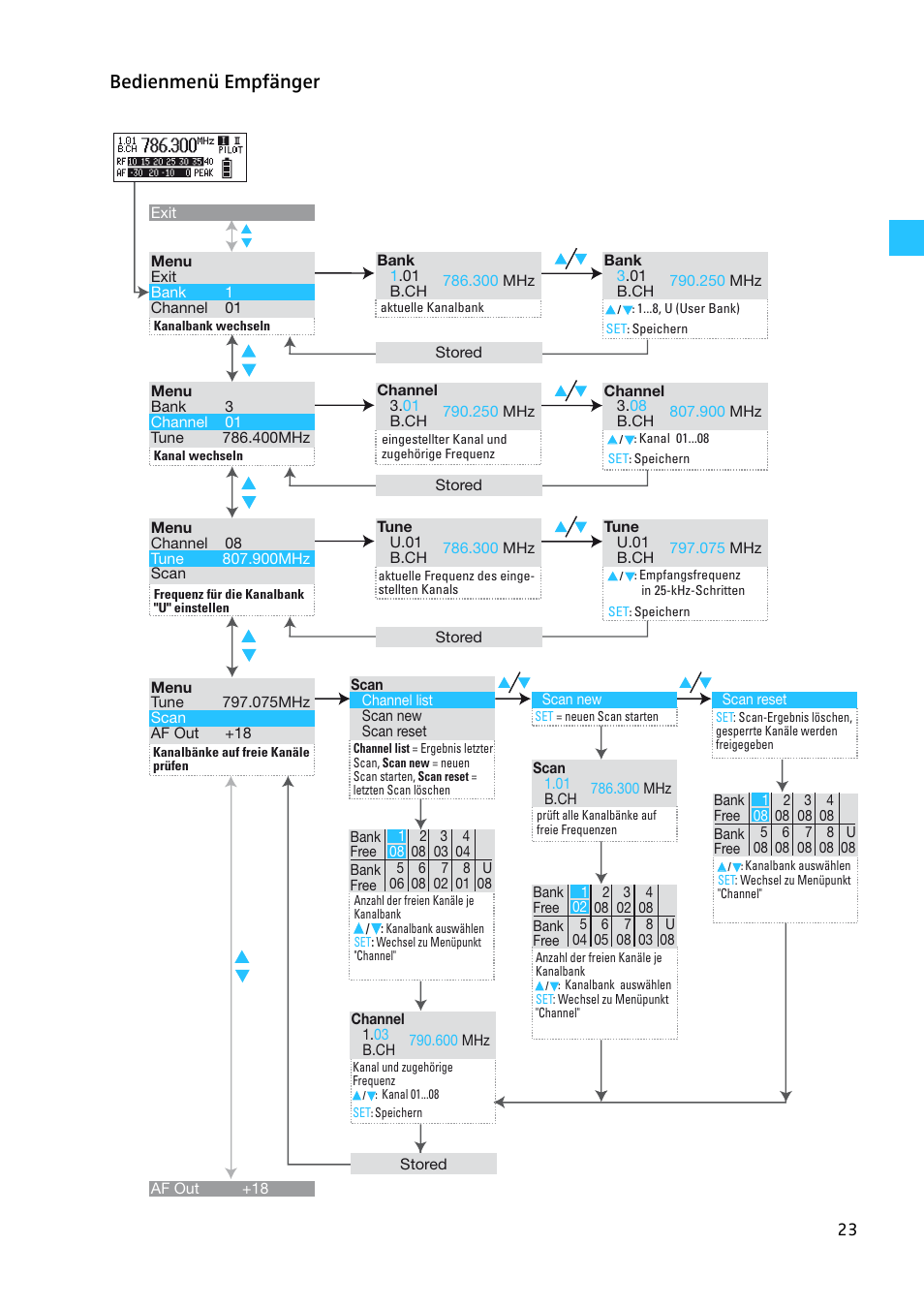 Bedienmenü empfänger | Sennheiser EW 300 G2 User Manual | Page 23 / 180