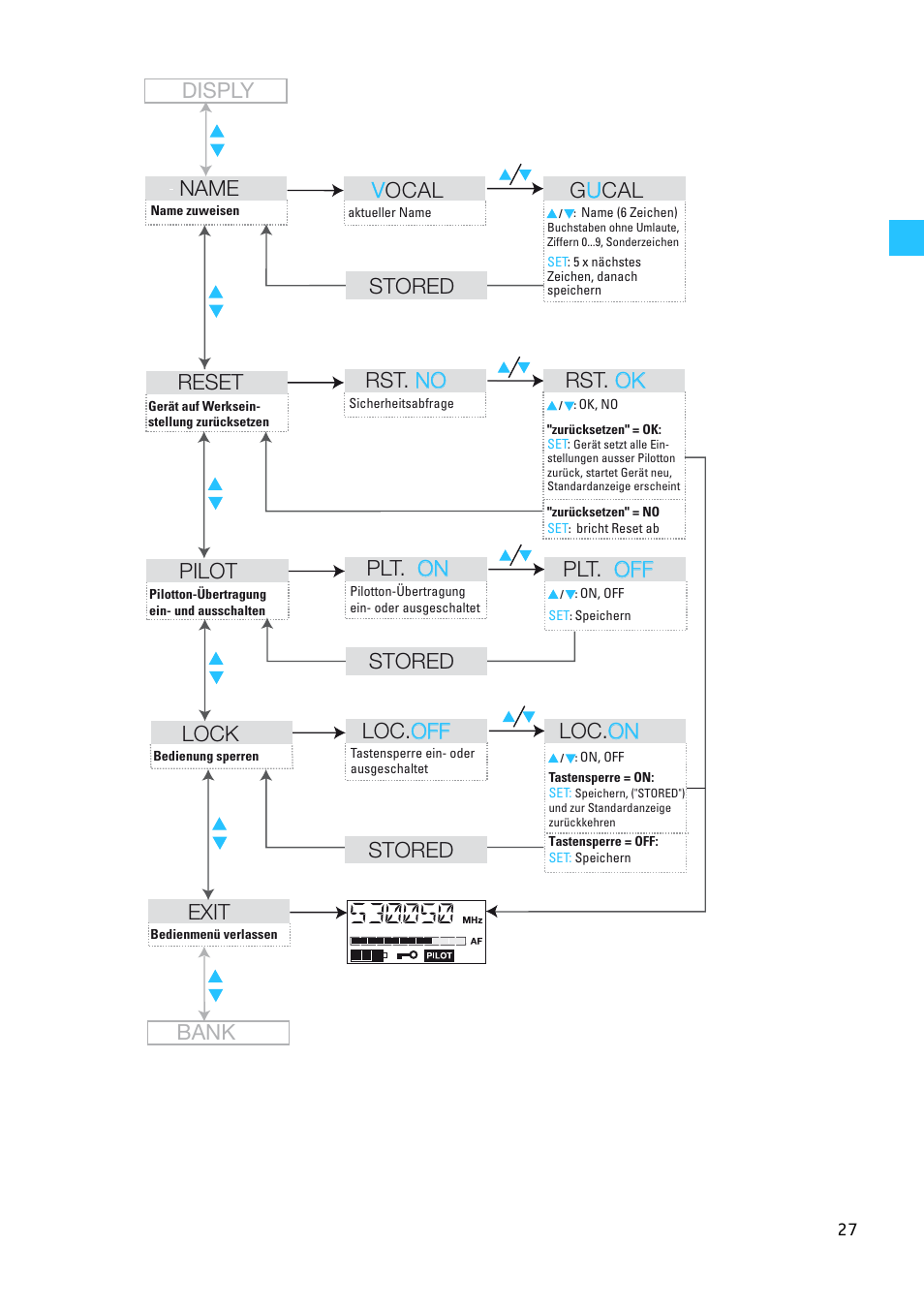 Disply pilot, Plt. on on plt. off off lock, Loc. off off loc. on on exit | Stored, Stored bank reset, Rst. no no rst. ok ok name, Vocal g u cal stored | Sennheiser EW 300 G2 User Manual | Page 27 / 180
