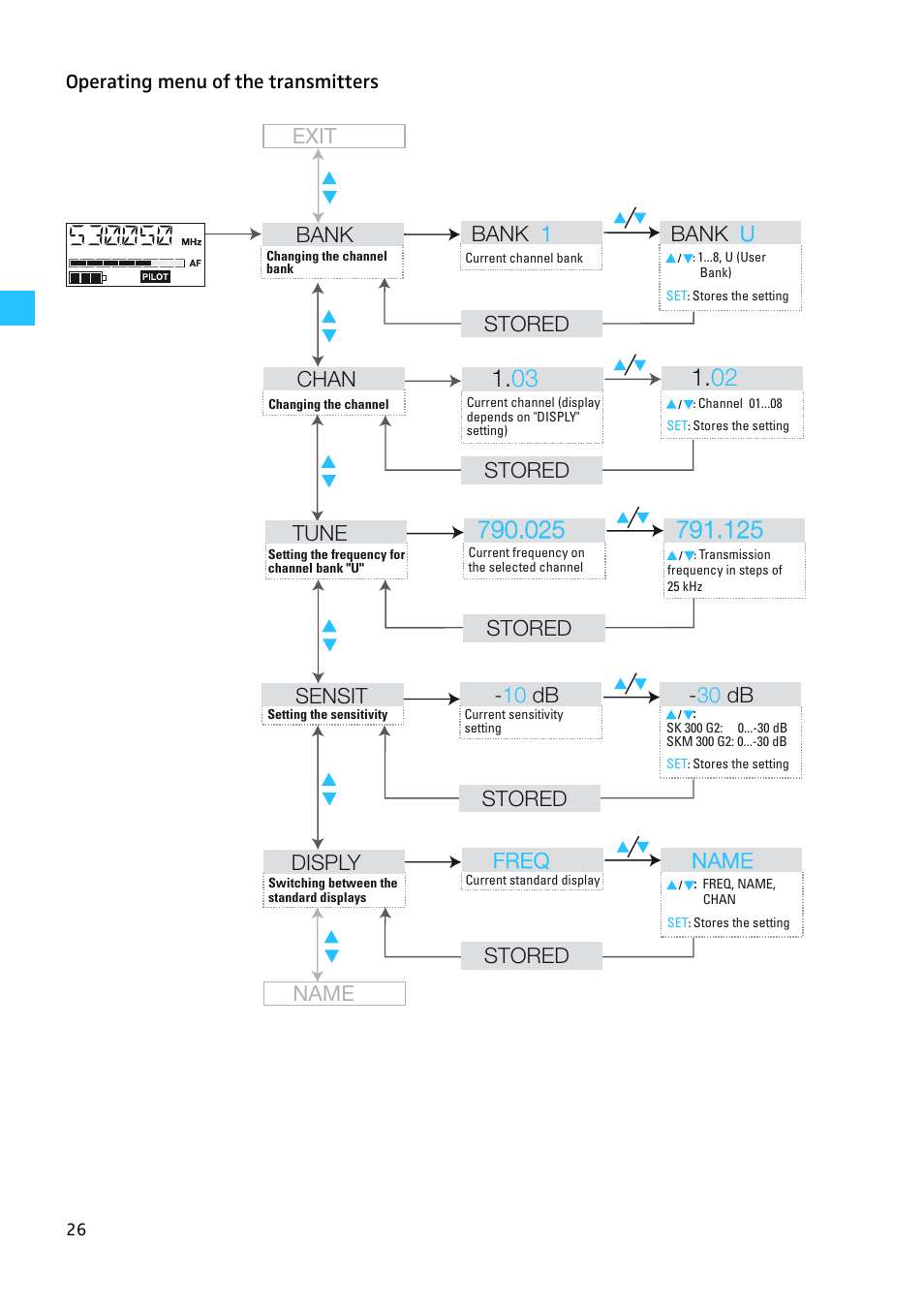 Operating menu of the transmitters, Bank, Bank 1 bank u | Stored, Stored chan, Sensit, 10 db - 30 db, Disply, Freq freq name name stored stored tune, Name exit | Sennheiser EW 300 G2 User Manual | Page 71 / 180