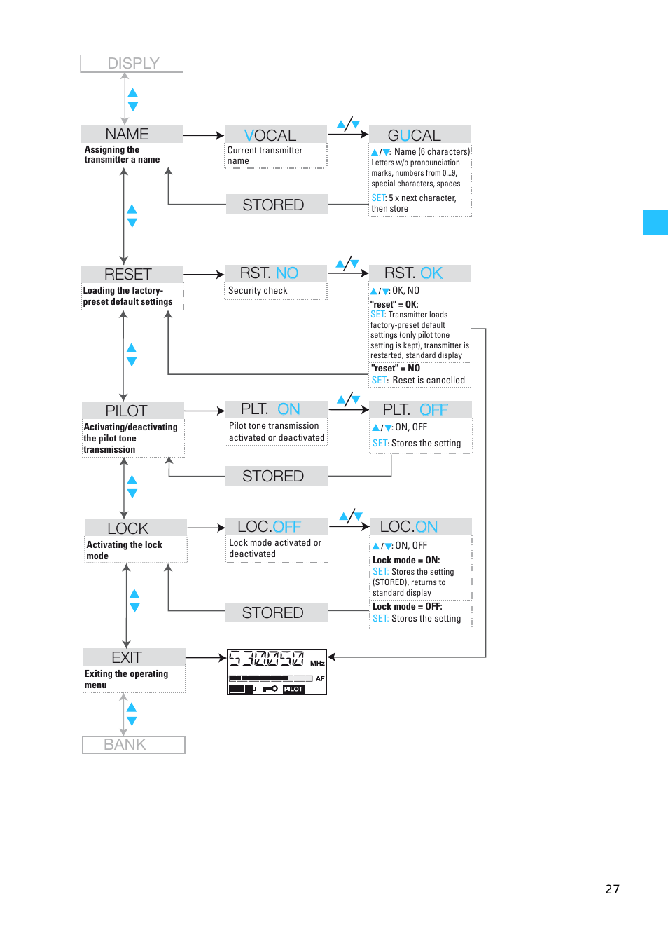 Disply pilot, Plt. on on plt. off off lock, Loc. off off loc. on on exit | Stored, Stored bank reset, Rst. no no rst. ok ok name, Vocal g u cal stored | Sennheiser EW 300 G2 User Manual | Page 72 / 180