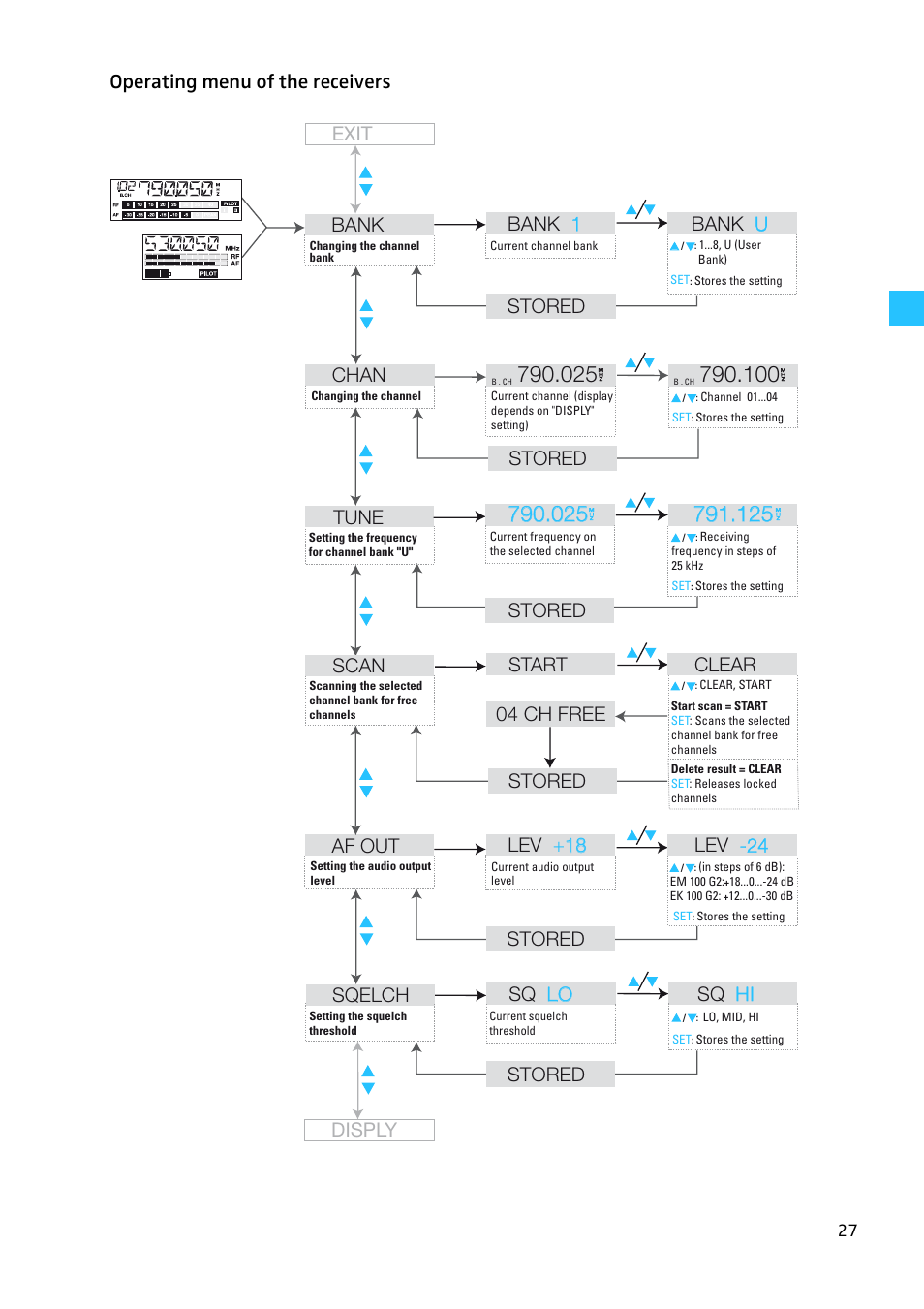 Operating menu of the receivers, Stored chan, Bank | Bank 1 bank u, Stored af out, Sqelch, Sq lo lo sq hi hi stored disply tune, Stored, Scan start, Clear | Sennheiser EW100 G2 User Manual | Page 27 / 47