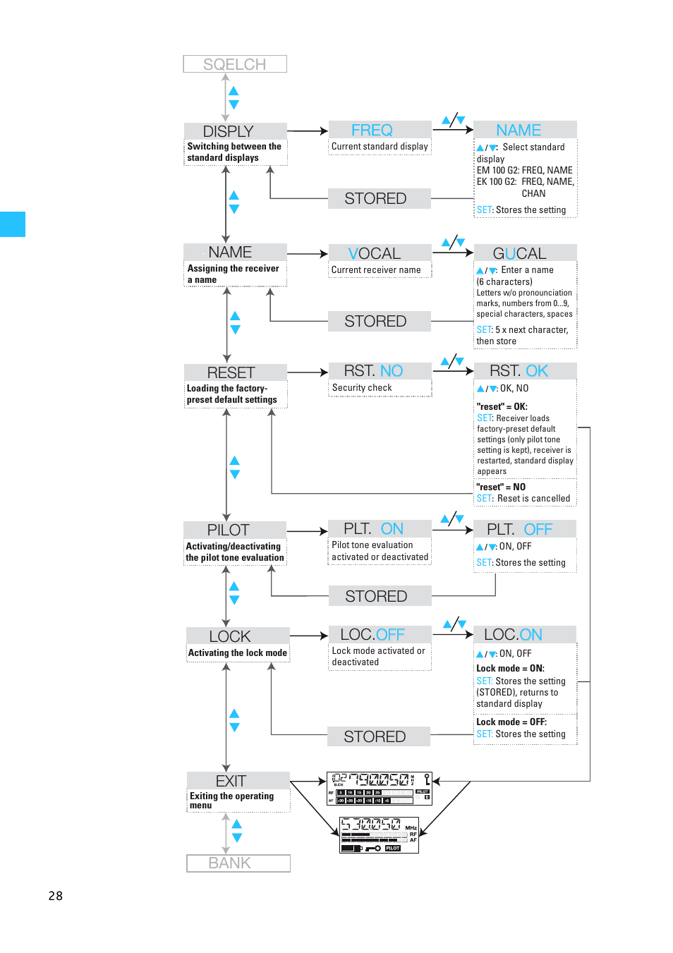 Sqelch reset, Rst. no no rst. ok ok pilot, Plt. on on plt. off off lock | Loc. off off loc. on on exit, Stored name, Vocal g u cal disply, Freq freq name name stored stored stored bank | Sennheiser EW100 G2 User Manual | Page 28 / 47