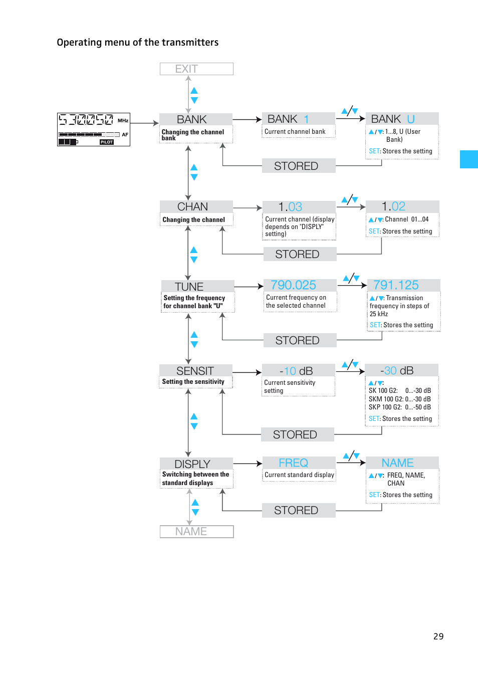 Operating menu of the transmitters, Bank, Bank 1 bank u | Stored, Stored chan, Sensit, 10 db - 30 db, Disply, Freq freq name name stored stored tune, Name | Sennheiser EW100 G2 User Manual | Page 29 / 47