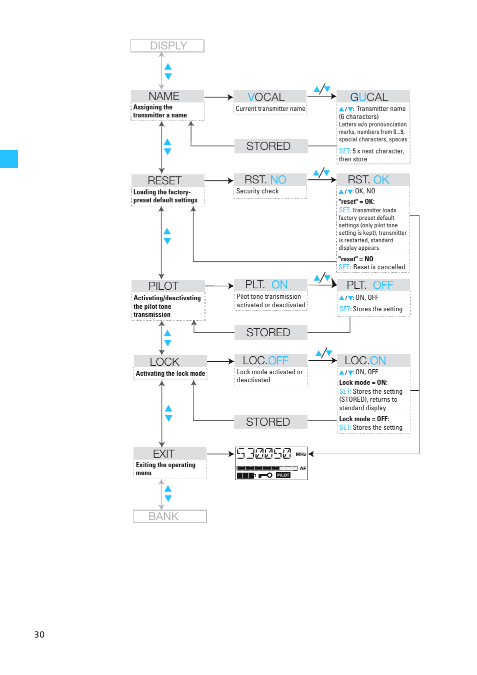 Disply pilot, Plt. on on plt. off off lock, Loc. off off loc. on on exit | Stored, Stored bank reset, Rst. no no rst. ok ok name, Vocal g u cal stored | Sennheiser EW100 G2 User Manual | Page 30 / 47