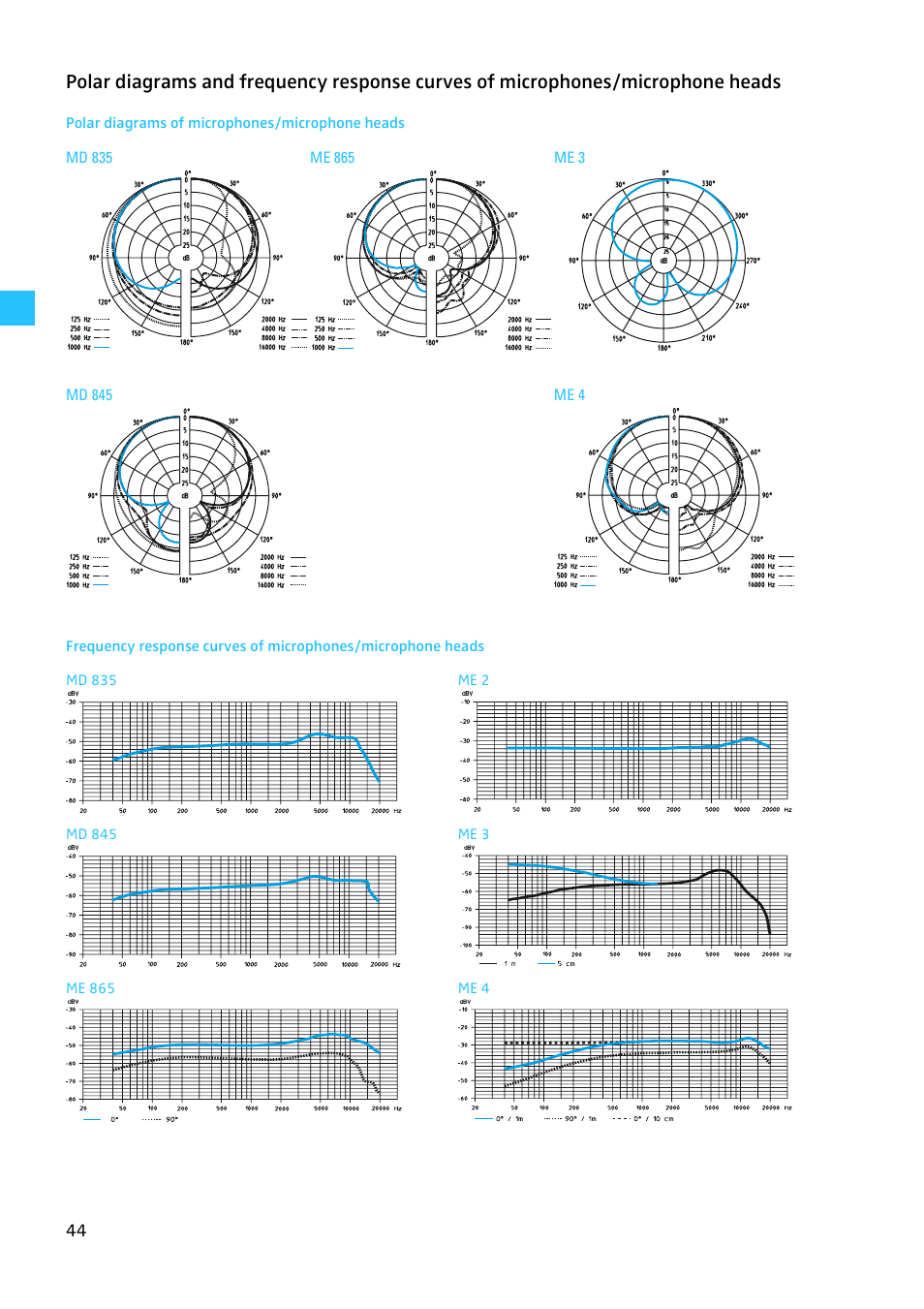 Polar diagrams of microphones/microphone heads | Sennheiser EW100 G2 User Manual | Page 44 / 47