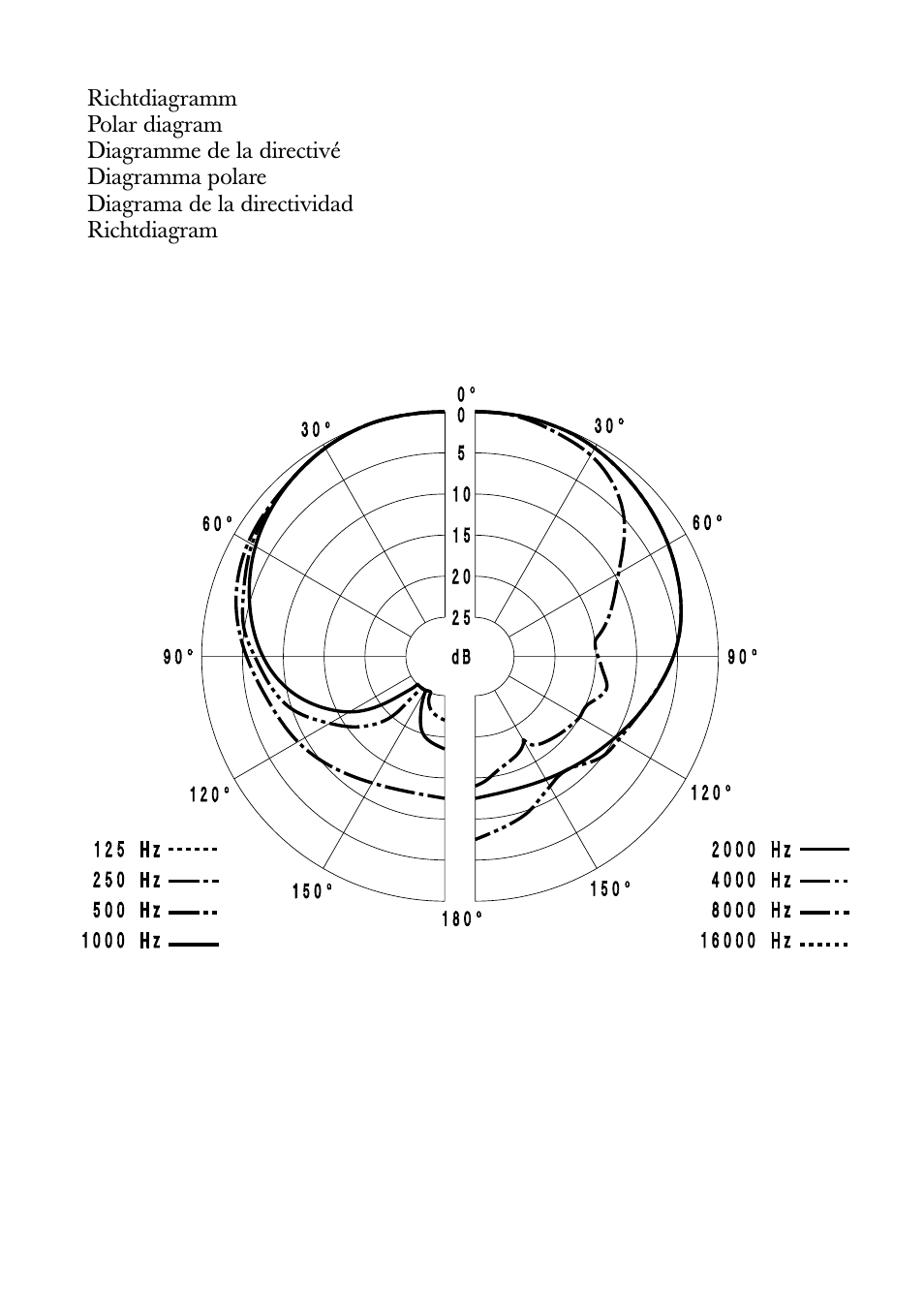 Richtdiagramm, Polar diagram, Diagramme de la directivé | Diagramma polare, Diagrama de la directividad, Richtdiagram | Sennheiser BF 521-II User Manual | Page 11 / 12