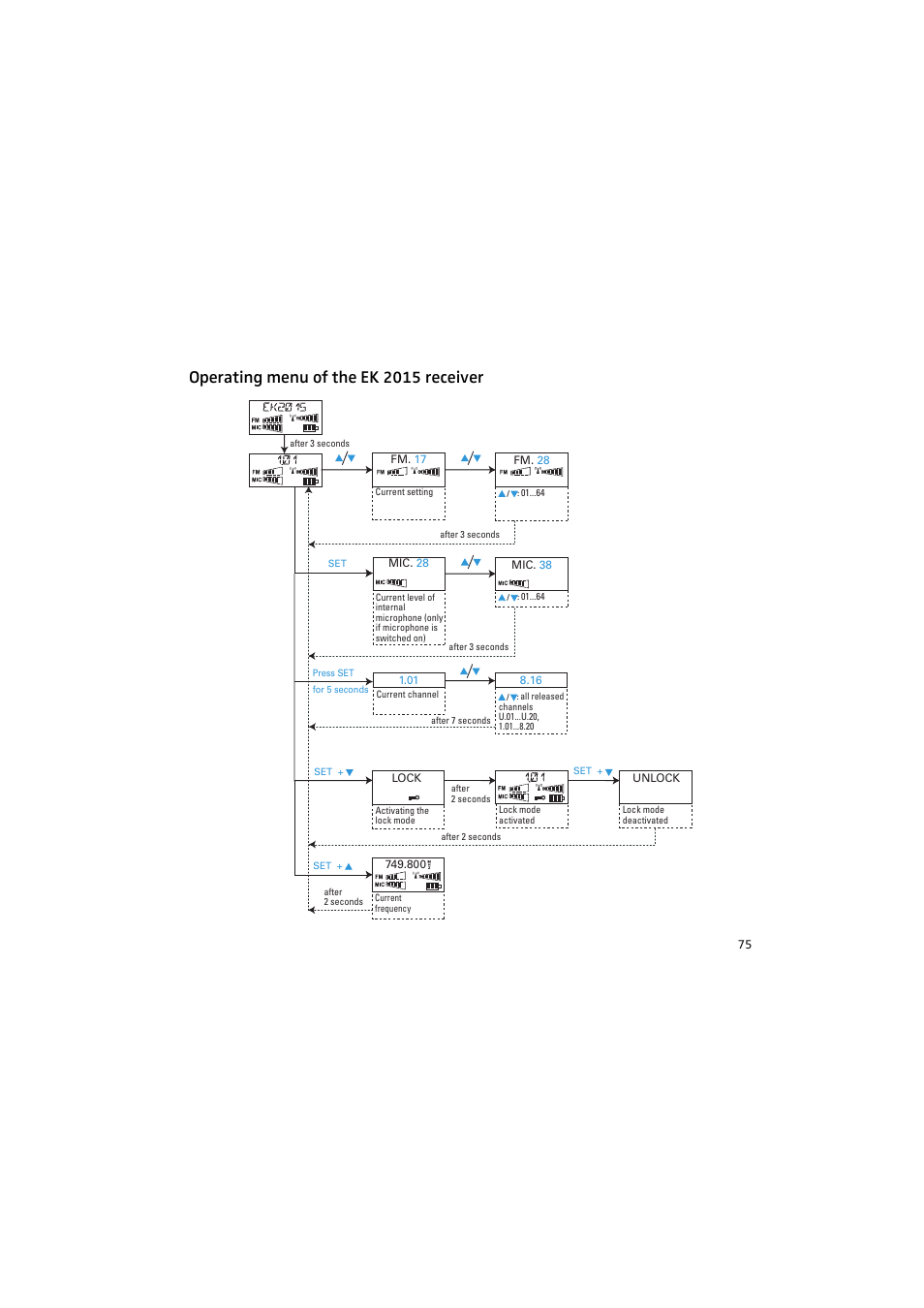 Operating menu of the ek 2015 receiver | Sennheiser 2015 User Manual | Page 23 / 61