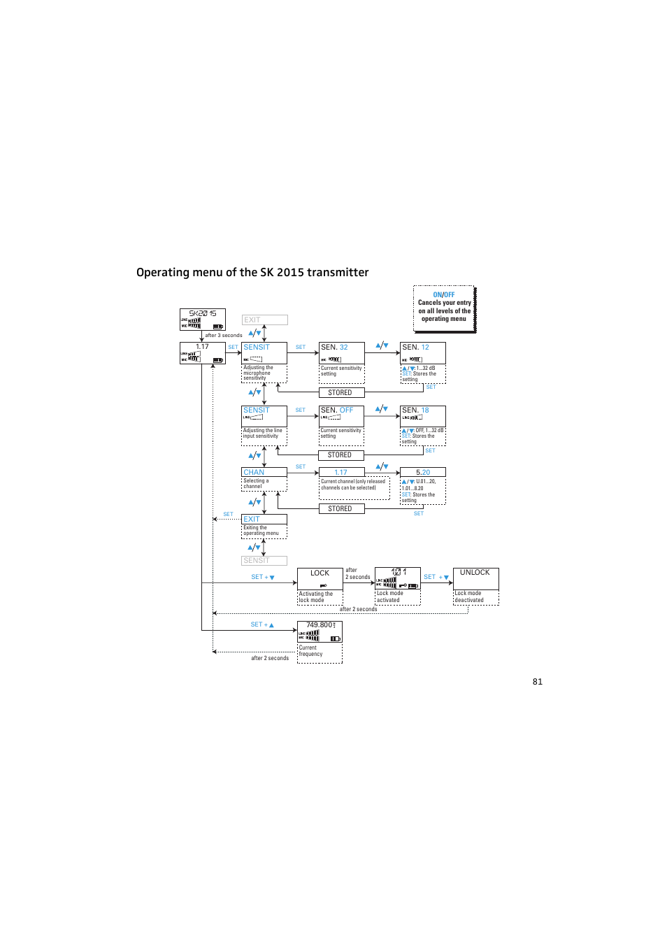 Operating menu of the sk 2015 transmitter | Sennheiser 2015 User Manual | Page 29 / 61