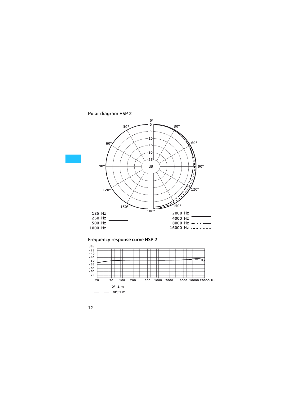 Polar diagram hsp 2, Frequency response curve hsp 2, Polar diagram hsp 2 frequency response curve hsp 2 | Sennheiser HSP 2 User Manual | Page 13 / 17