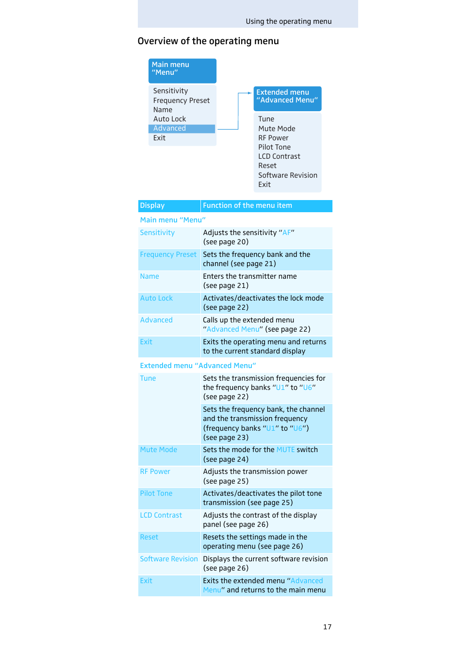 Overview of the operating menu | Sennheiser SK 300 User Manual | Page 18 / 41