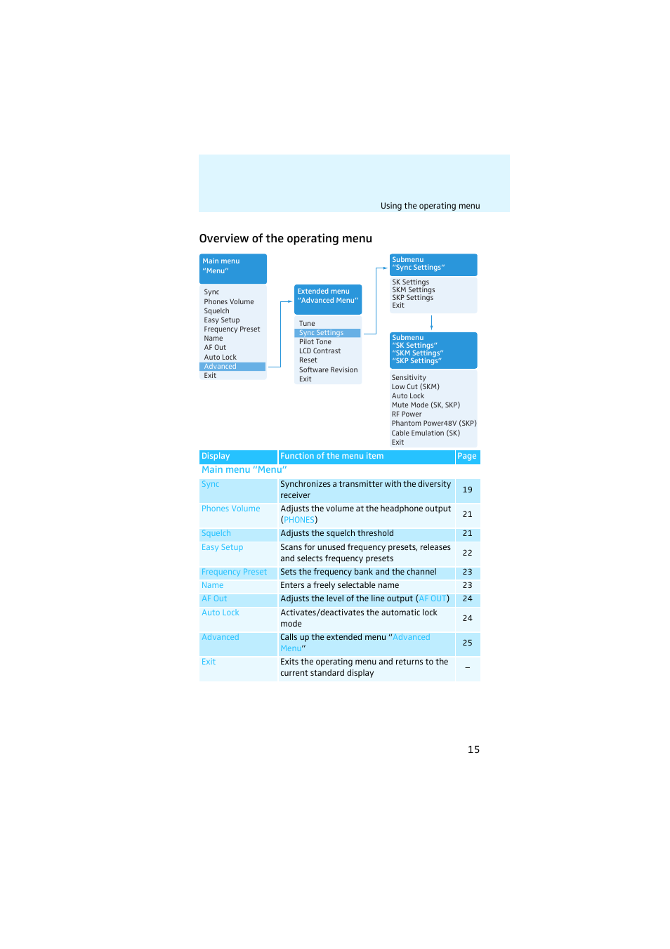 Overview of the operating menu | Sennheiser EK 2000 User Manual | Page 16 / 43