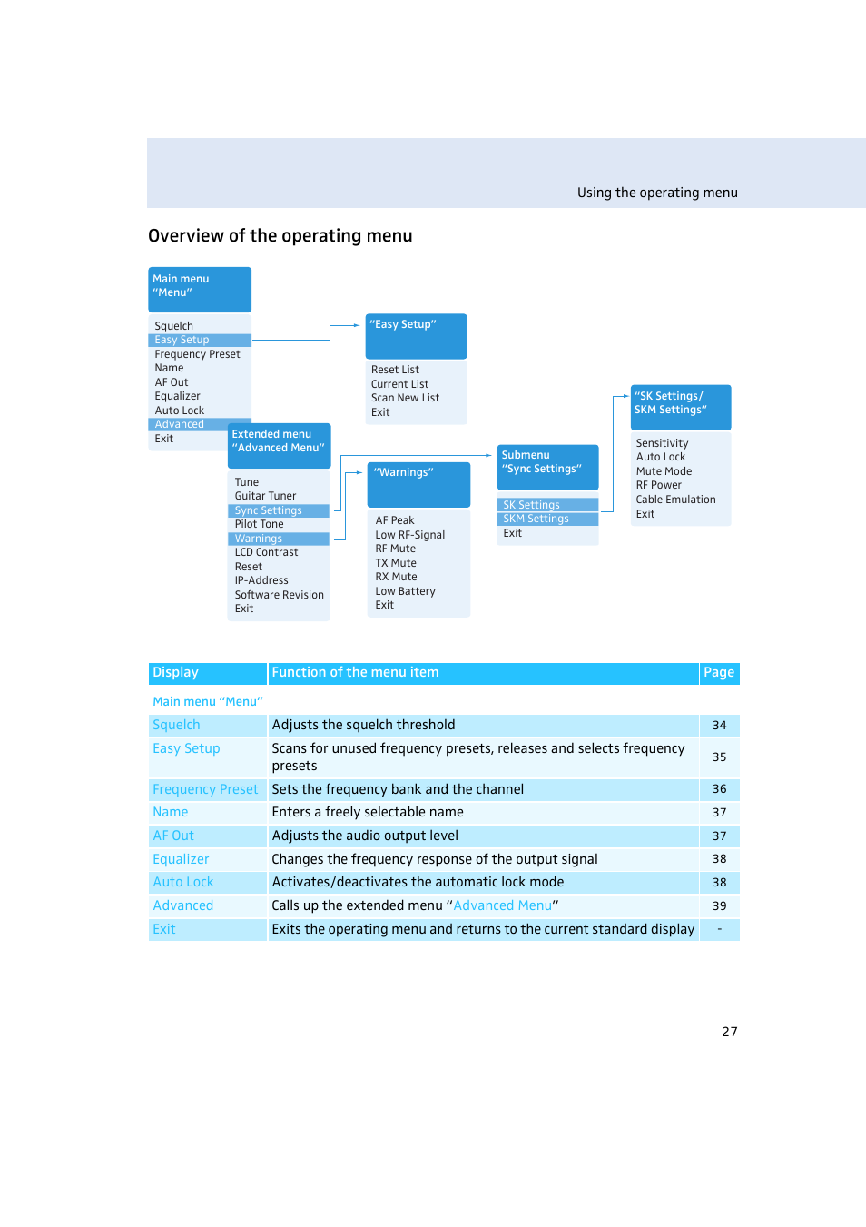 Overview of the operating menu | Sennheiser EM500 User Manual | Page 28 / 64
