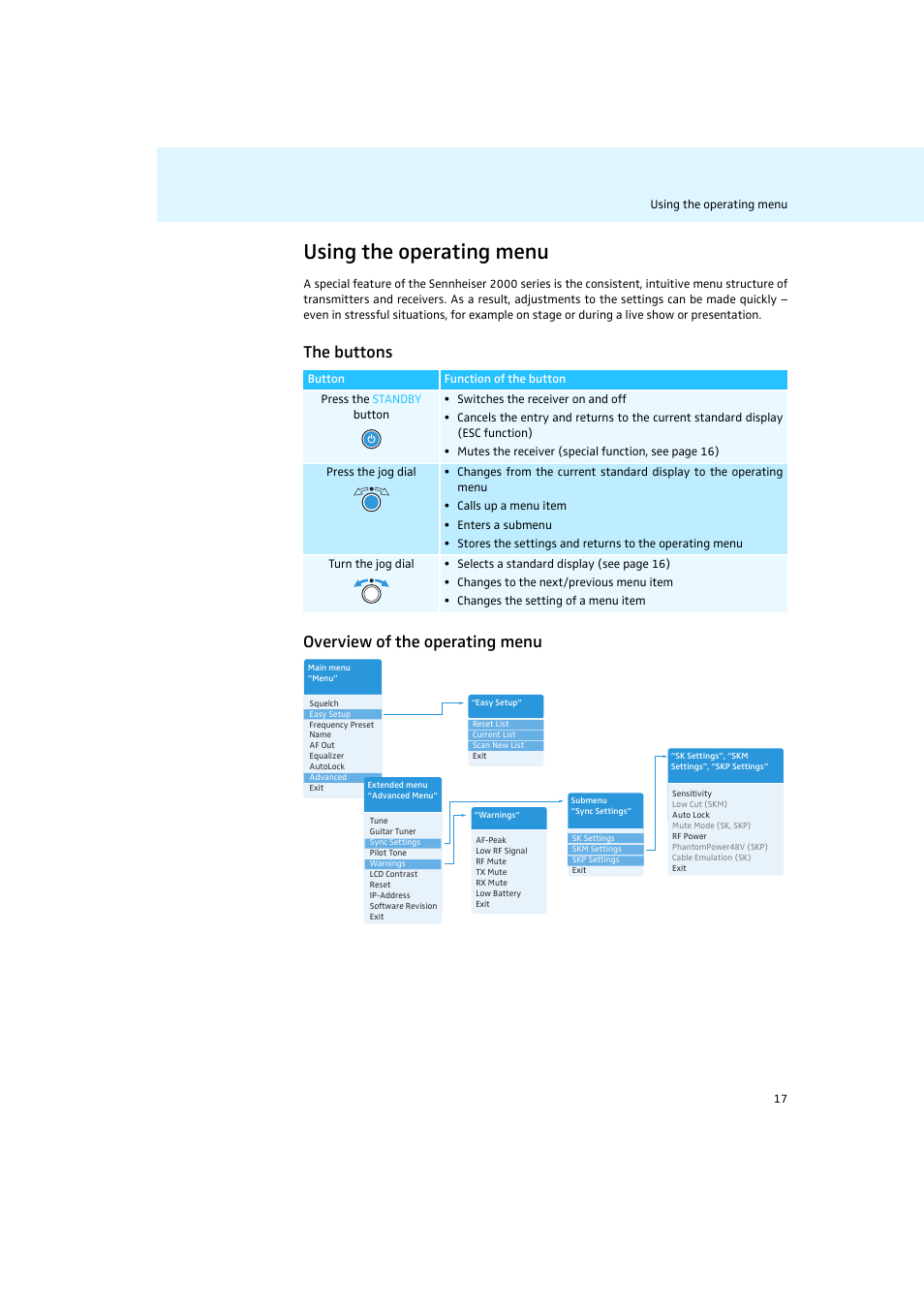 Using the operating menu, The buttons, Overview of the operating menu | The buttons overview of the operating menu | Sennheiser Rack-mount Receivers EM 2050 User Manual | Page 18 / 44