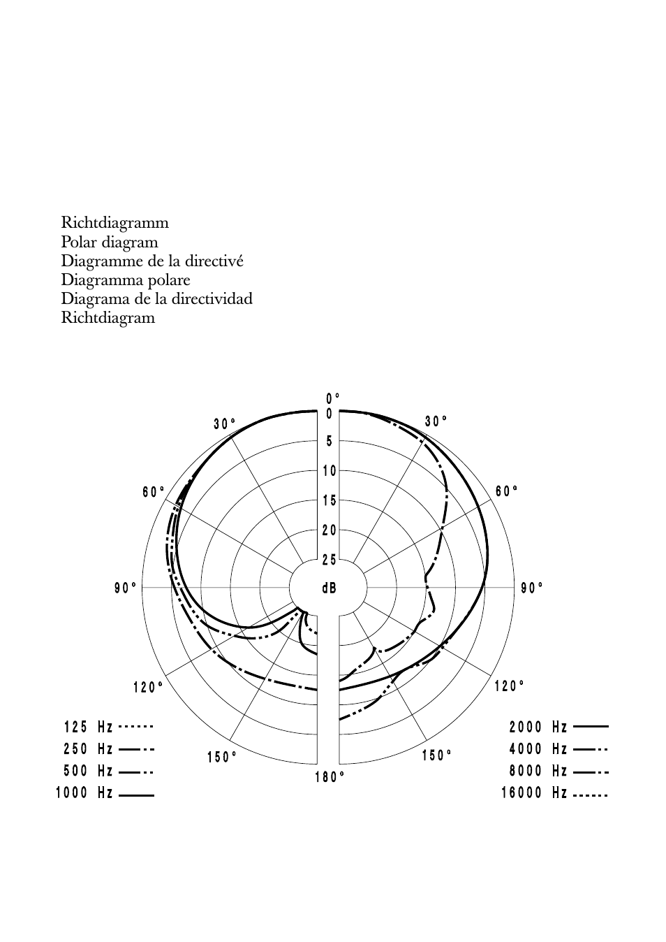 Richtdiagramm, Polar diagram, Diagramme de la directivé | Diagramma polare, Diagrama de la directividad, Richtdiagram | Sennheiser MD 421 II User Manual | Page 11 / 12