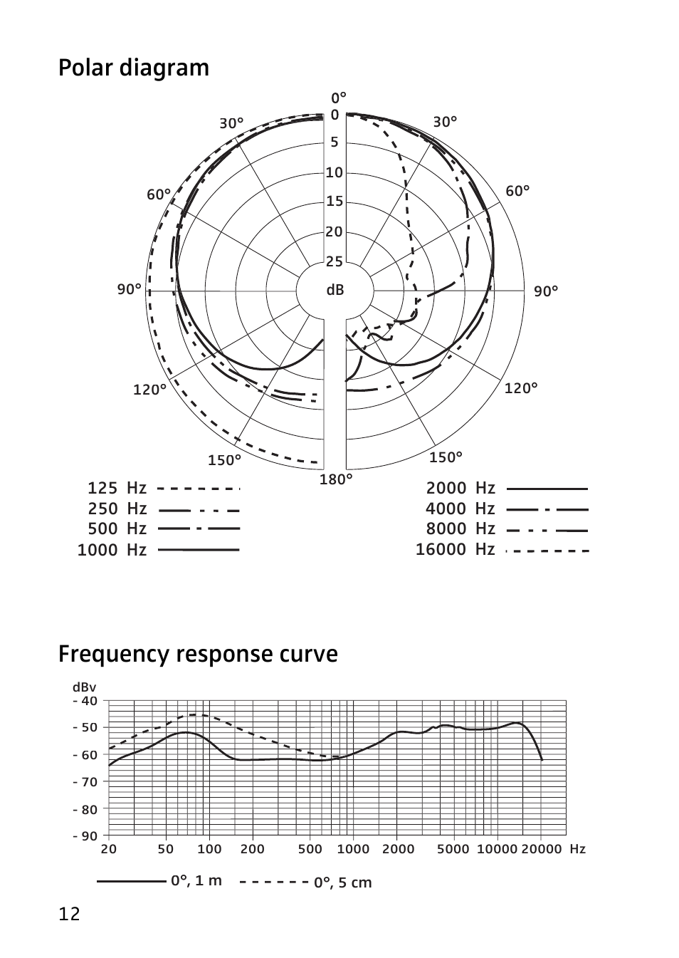 Polar diagram, Frequency response curve, Polar diagram frequency response curve | Sennheiser 602 User Manual | Page 6 / 10