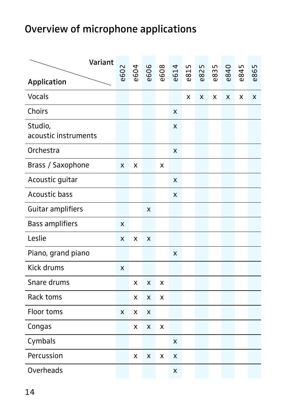 Overview of microphone applications | Sennheiser 602 User Manual | Page 8 / 10