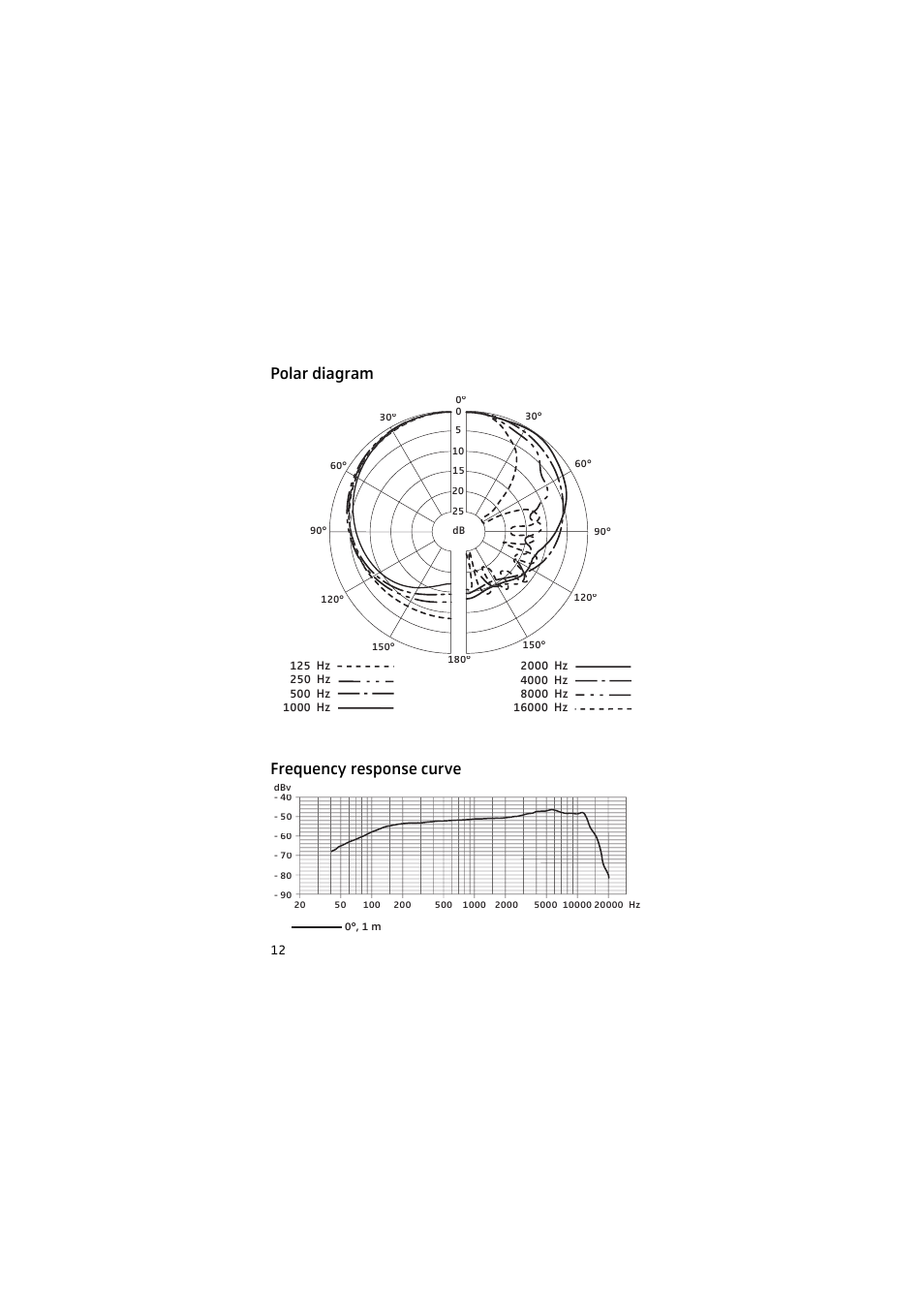 Polar diagram, Frequency response curve, Polar diagram frequency response curve | Sennheiser 905 User Manual | Page 12 / 40