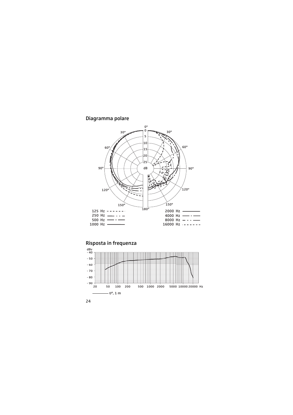 Diagramma polare, Risposta in frequenza, Diagramma polare risposta in frequenza | Sennheiser 905 User Manual | Page 24 / 40